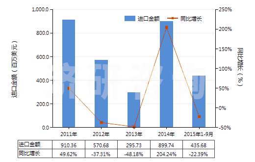 2011-2015年9月中國粗二甲苯(HS27073000)進口總額及增速統(tǒng)計